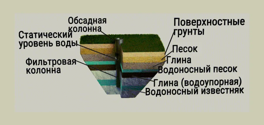 Устройство и эксплуатация артезианской скважины